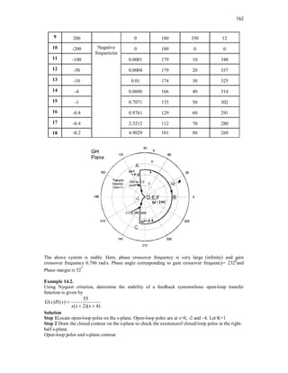 162
9 200 0 180 350 12
10 -200 Negative
frequencies
0 180 0 0
11 -100 0.0001 179 10 348
12 -50 0.0004 179 20 337
13 -10 0.01 174 30 325
14 -4 0.0606 166 40 314
15 -1 0.7071 135 50 302
16 -0.8 0.9761 129 60 291
17 -0.4 2.3212 112 70 280
18 -0.2 4.9029 101 80 269
The above system is stable. Here, phase crossover frequency is very large (infinity) and gain
crossover frequency 0.786 rad/s. Phase angle corresponding to gain crossover frequency= 2320
and
Phase margin is 52
o
Example 14.2.
Using Nyquist criterion, determine the stability of a feedback systemwhose open-loop transfer
function is given by
55
( ) ( )
( 2)( 4)
G s H s
s s s

 
Solution
Step 1Locate open-loop poles on the s-plane. Open-loop poles are at s=0, -2 and –4. Let K=1
Step 2 Draw the closed contour on the s-plane to check the existenceof closed-loop poles in the right-
half s-plane.
Open-loop poles and s-plane contour
 