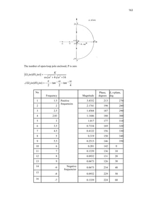163
The number of open-loop pole enclosed, P is zero
2 2
( ) ( )
4 16
K
G j H j
 
  

 
1 1
( ) ( ) tan tan
2 2 4
G j H j
  
   
    
No.
Frequency Magnitude
Phase,
degrees
, s-plane,
deg
1 1.5 Positive
frequencies
3.4332 213 270
2 2 2.1741 198 280
3 2.5 1.4568 187 290
4 2.83 1.1446 180 300
5 3 1.017 177 310
6 3.5 0.7334 169 320
7 4.5 0.4122 156 330
8 5 0.319 150 340
9 5.5 0.2513 146 350
10 6 0.201 142 0
11 7 0.1339 136 10
12 8 0.0932 131 20
13 9 0.0673 126 30
14 -9 Negative
frequencies
0.0673 234 40
15 -8 0.0932 229 50
16 -7 0.1339 224 60
 