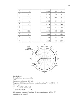 164
17 -6 0.201 218 70
18 -5.5 0.2513 214 80
19 -5 0.319 210 90
20 -4.5 0.4122 204 0
21 -3.5 0.7334 191 343
22 -3 1.017 183 326
23 -2.83 1.1446 180 309
24 -2.5 1.4568 173 292
25 -2 2.1741 162 276
26 -1.5 3.4332 147 259
Here, Z=N+P=2.
Hence, the above system is unstable.
Again,
Phase crossover frequency 2.83 rad/s
The gain at which the system becomes marginally stable, *
55 /1.1446 48
K  
Gain margin
20log ( ) ( )
20log 1.1446 1.17dB
p p
M G j H j
 
 
   
Gain crossover frequency =3 rad/s and the corresponding angle of GH=177
o
Phase margin=177-180=-3
o
 