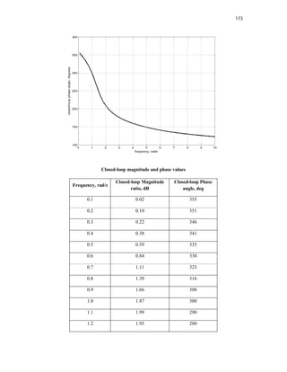 173
Closed-loop magnitude and phase values
Frequency, rad/s
Closed-loop Magnitude
ratio, dB
Closed-loop Phase
angle, deg
0.1 0.02 355
0.2 0.10 351
0.3 0.22 346
0.4 0.38 341
0.5 0.59 335
0.6 0.84 330
0.7 1.11 323
0.8 1.39 316
0.9 1.66 308
1.0 1.87 300
1.1 1.99 290
1.2 1.95 280
 