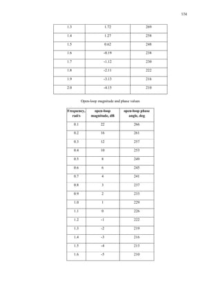 174
1.3 1.72 269
1.4 1.27 258
1.5 0.62 248
1.6 -0.19 238
1.7 -1.12 230
1.8 -2.11 222
1.9 -3.13 216
2.0 -4.15 210
Open-loop magnitude and phase values
Frequency,
rad/s
open-loop
magnitude, dB
open-loop phase
angle, deg
0.1 22 266
0.2 16 261
0.3 12 257
0.4 10 253
0.5 8 249
0.6 6 245
0.7 4 241
0.8 3 237
0.9 2 233
1.0 1 229
1.1 0 226
1.2 -1 222
1.3 -2 219
1.4 -3 216
1.5 -4 213
1.6 -5 210
 
