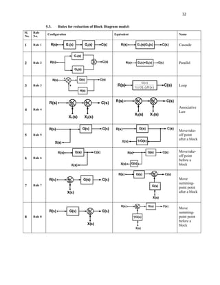 32
5.3. Rules for reduction of Block Diagram model:
Sl.
No.
Rule
No.
Configuration Equivalent Name
1 Rule 1 Cascade
2 Rule 2 Parallel
3 Rule 3
   
( )
1
G s
G s H s

Loop
4 Rule 4
Associative
Law
5 Rule 5
Move take-
off point
after a block
6 Rule 6
Move take-
off point
before a
block
7 Rule 7
Move
summing-
point point
after a block
8 Rule 8
Move
summing-
point point
before a
block
 
