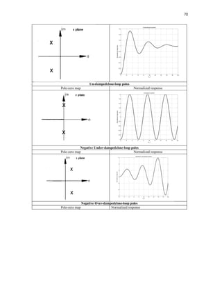 70
Un-dampedclose-loop poles
Pole-zero map Normalized response
Negative Under-dampedclose-loop poles
Pole-zero map Normalized response
Negative Over-dampedclose-loop poles
Pole-zero map Normalized response
 