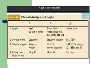 Adrenergic Antagonists