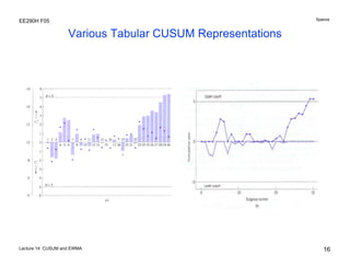 Spanos

EE290H F05

Various Tabular CUSUM Representations

Lecture 14: CUSUM and EWMA

16

 