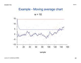 Spanos

EE290H F05

Example - Moving average chart
w = 10
15
10
5
0
-5
-10
0

20

40

60

80

100

120

140

160

sample
Lecture 14: CUSUM and EWMA

20

 