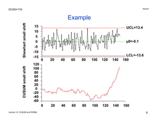 Spanos

EE290H F05

Shewhart small shift

Example
15
10
5
0
-5
-10
-15

UCL=13.4

µ0=-0.1

20

40

60

80

100

120

140

0

CUSUM small shift

0

LCL=-13.6
160

20

40

60

80

100

120

140

160

120
100
80
60
40
20
0
-20
-40
-60

Lecture 14: CUSUM and EWMA

9

 