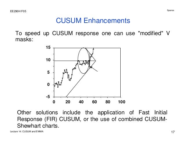 Cusum Chart Ppt