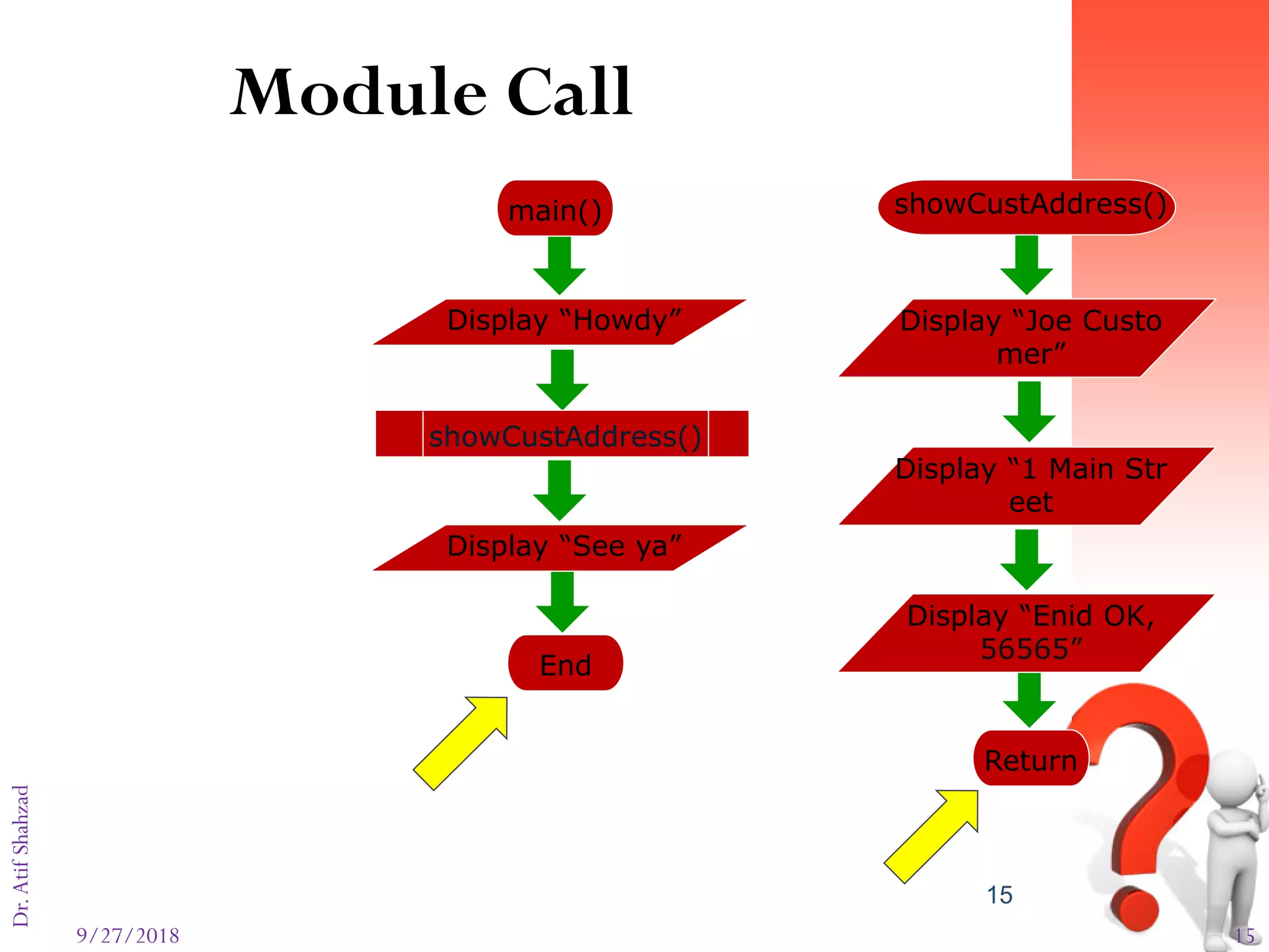 9/27/2018 15
Dr.AtifShahzad
Module Call
15
Display “Howdy”
main()
showCustAddress()
Display “See ya”
End
Display “Joe Custo
mer”
showCustAddress()
Display “Enid OK,
56565”
Return
Display “1 Main Str
eet
 