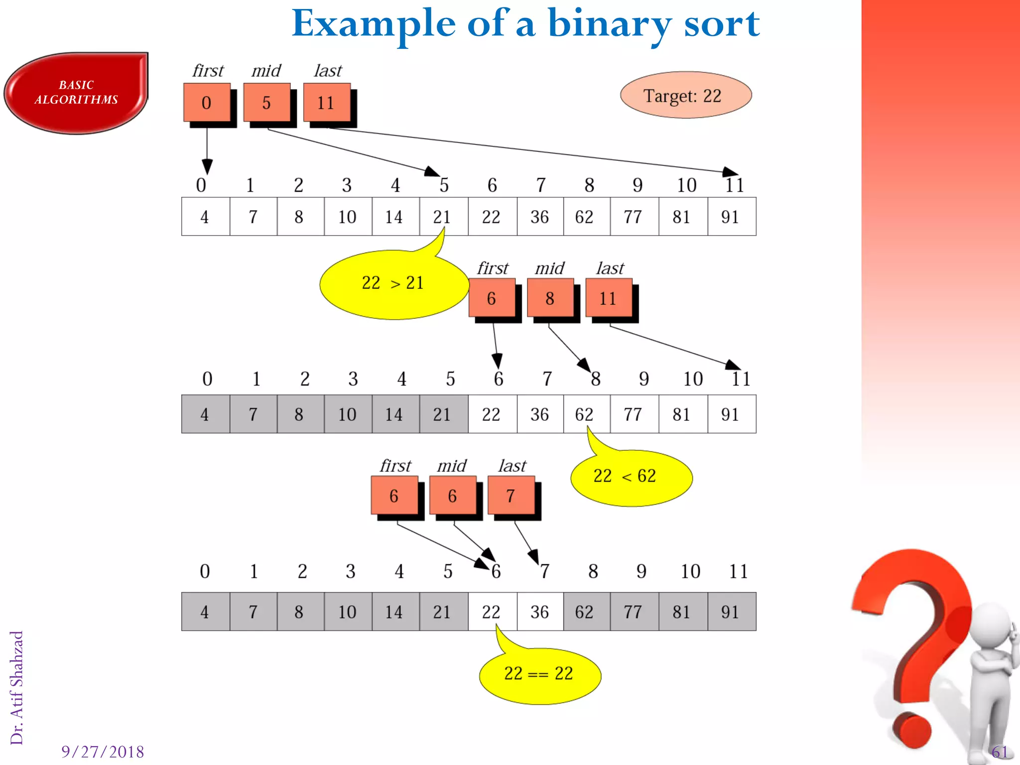 9/27/2018 61
Dr.AtifShahzadFigure 8-21 Example of a binary sort
BASIC
ALGORITHMS
 