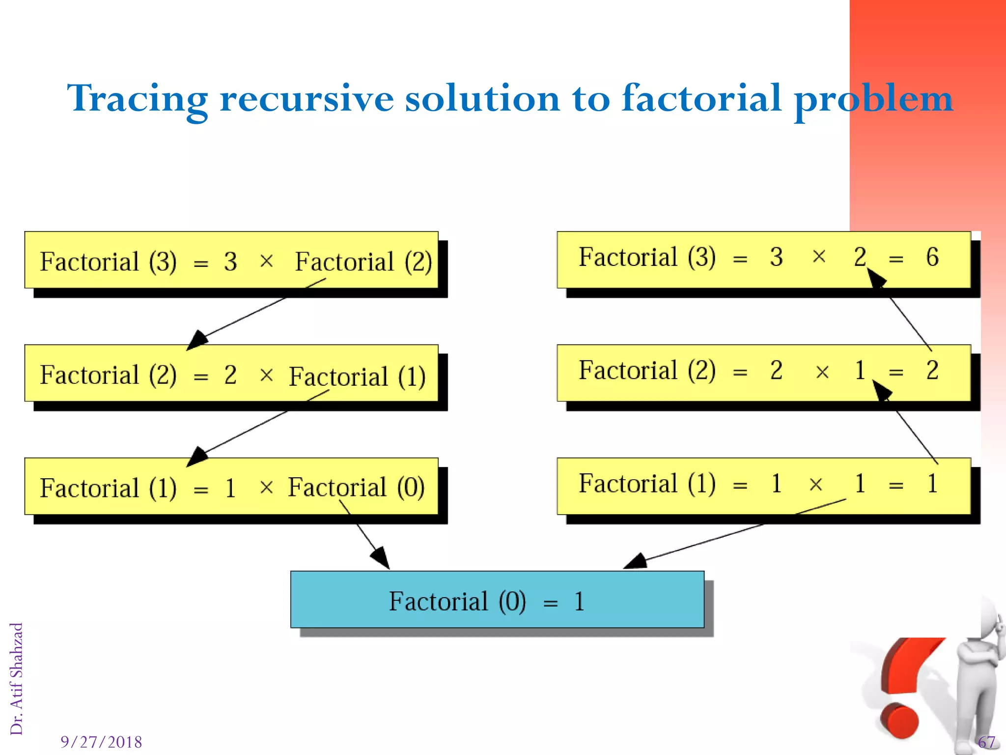 9/27/2018 67
Dr.AtifShahzadFigure 8-24
Tracing recursive solution to factorial problem
 