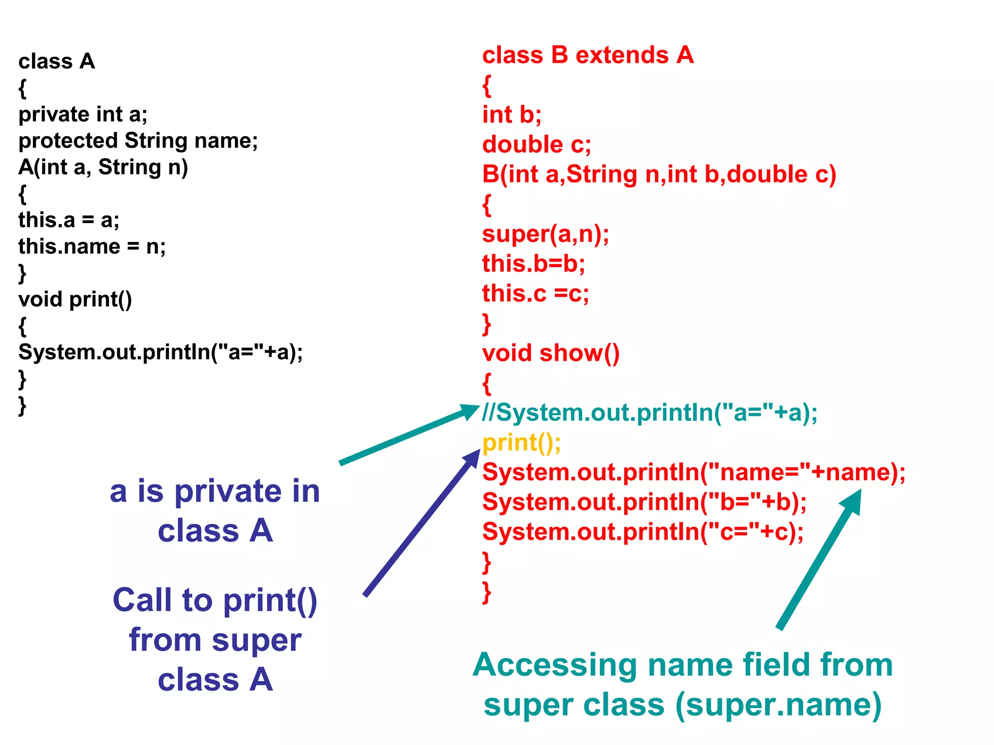 class A { private int a; protected String name; A(int a, String n) { this.a = a; this.name = n; } void print() { System.out.println("a="+a); } } class B extends A { int b; double c; B(int a,String n,int b,double c) { super(a,n); this.b=b; this.c =c; } void show() { //System.out.println("a="+a); print(); System.out.println("name="+name); System.out.println("b="+b); System.out.println("c="+c); } } a is private in class A Call to print() from super class A Accessing name field from super class (super.name) 