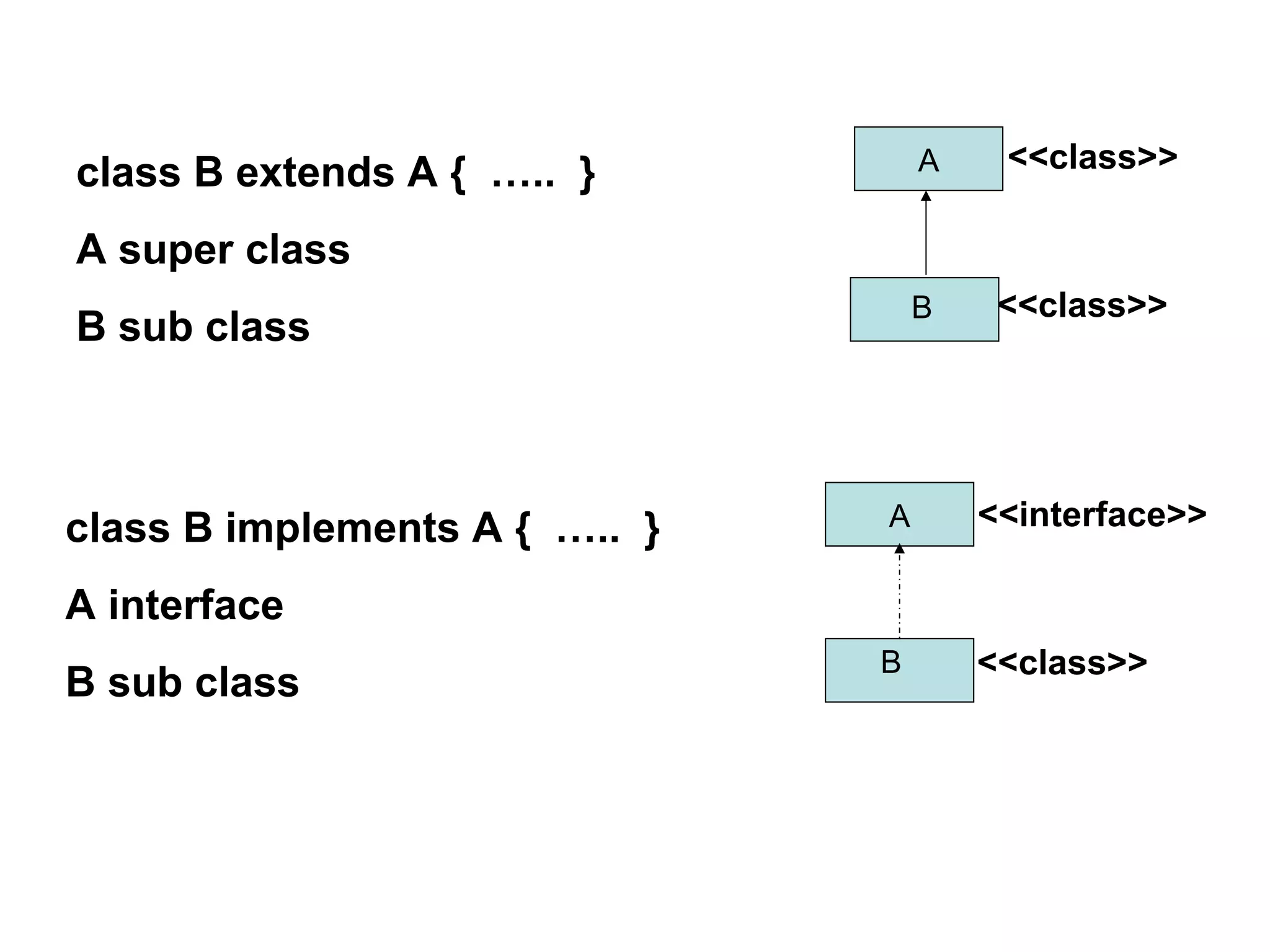 A B class B extends A { ….. } A super class B sub class A B <<class>> <<class>> <<class>> <<interface>>class B implements A { ….. } A interface B sub class 