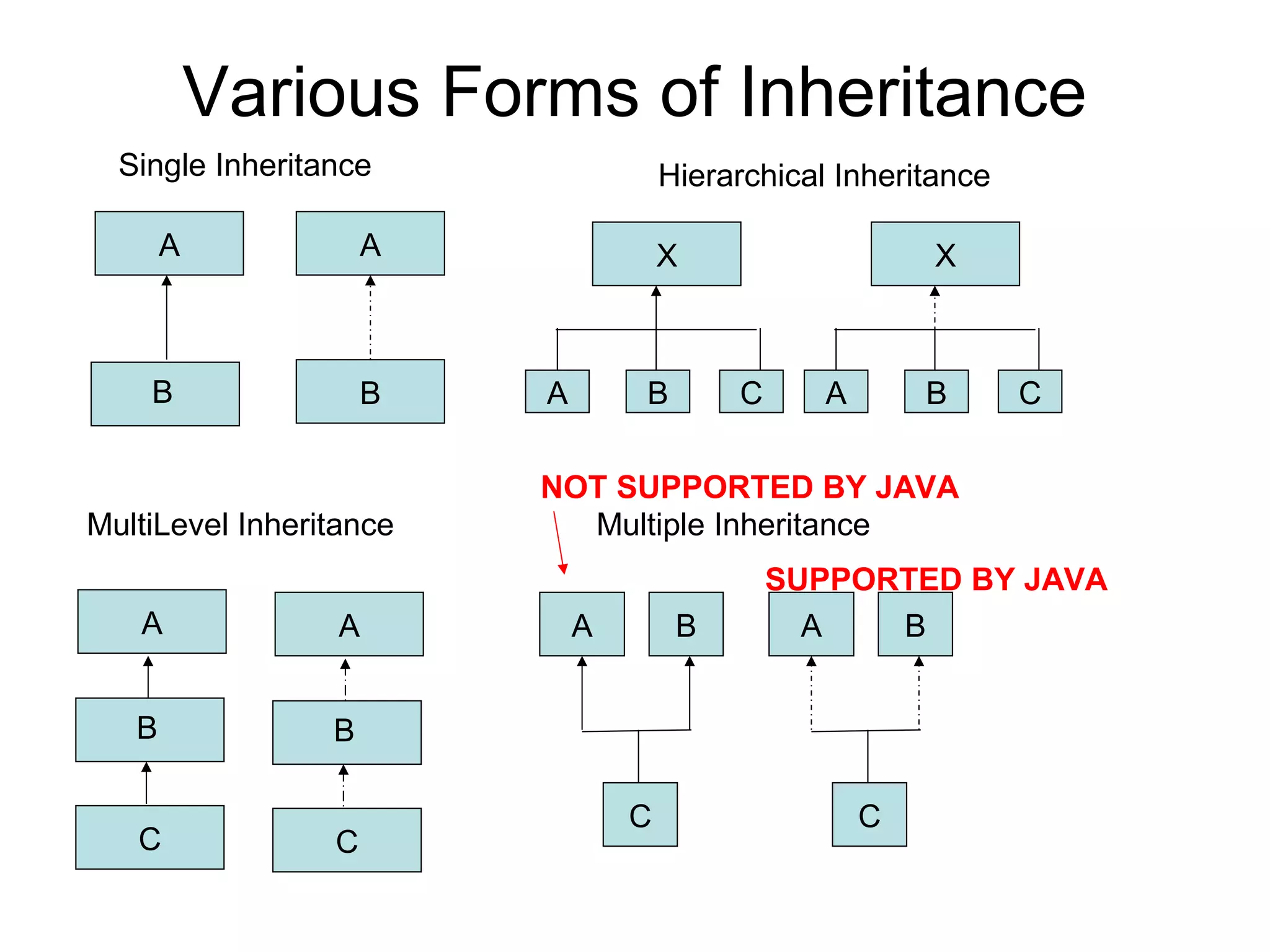 Various Forms of Inheritance A B Single Inheritance A B Hierarchical Inheritance X A B C X A B C MultiLevel Inheritance A B C A B C A B C Multiple Inheritance NOT SUPPORTED BY JAVA A B C SUPPORTED BY JAVA 