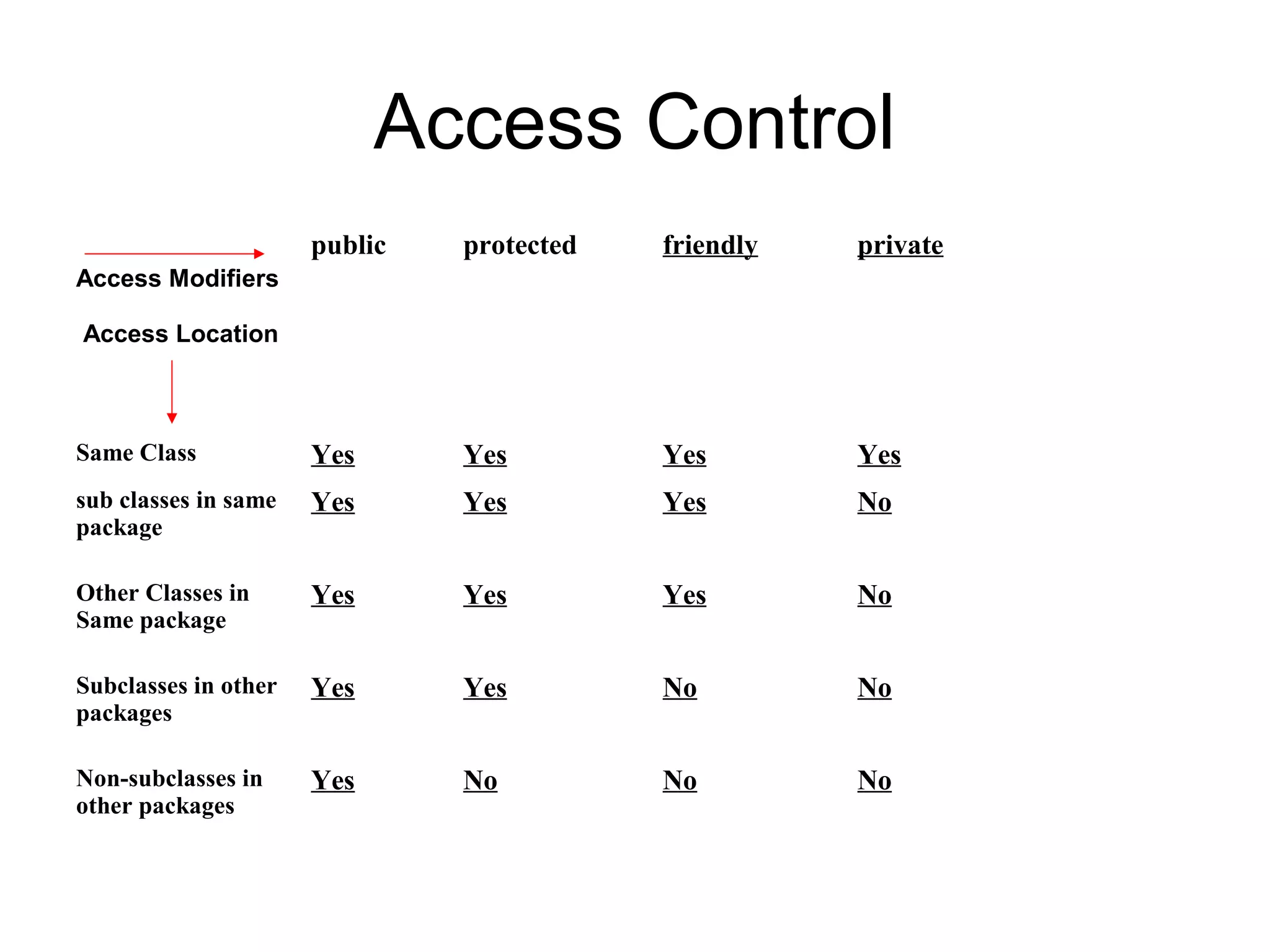 Access Control Access Modifiers Access Location public protected friendly private Same Class Yes Yes Yes Yes sub classes in same package Yes Yes Yes No Other Classes in Same package Yes Yes Yes No Subclasses in other packages Yes Yes No No Non-subclasses in other packages Yes No No No 