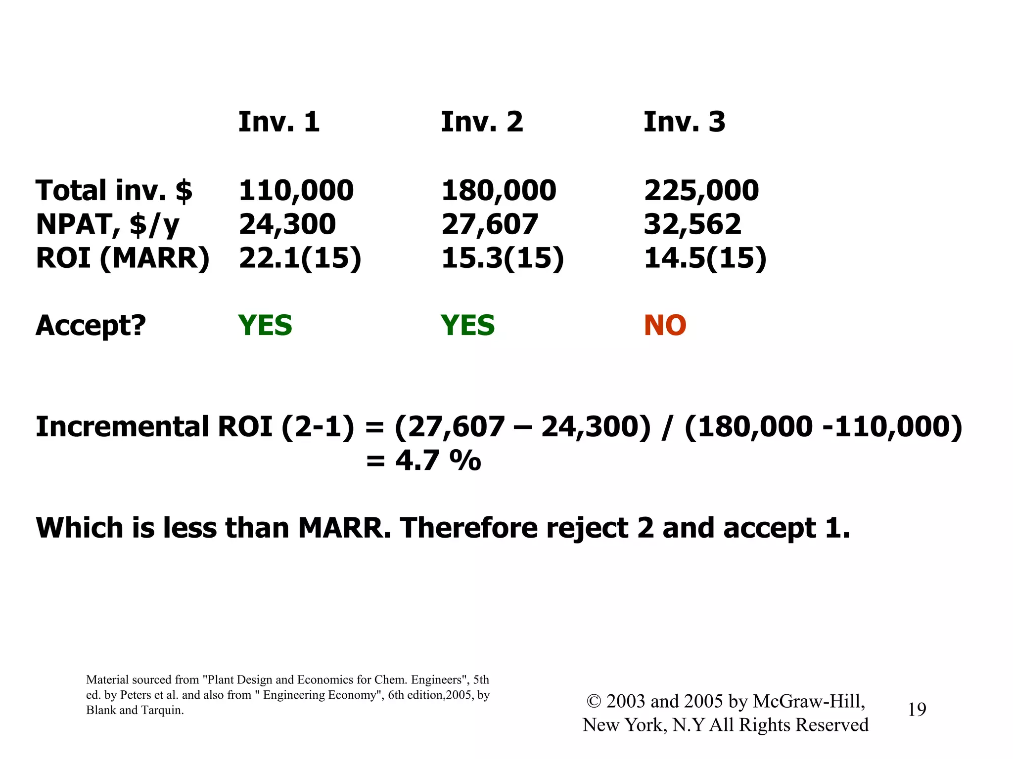 Inv. 1 Inv. 2 Inv. 3
Total inv. $ 110,000 180,000 225,000
NPAT, $/y 24,300 27,607 32,562
ROI (MARR) 22.1(15) 15.3(15) 14.5(15)
Accept? YES YES NO
Incremental ROI (2-1) = (27,607 – 24,300) / (180,000 -110,000)
= 4.7 %
Which is less than MARR. Therefore reject 2 and accept 1.
Material sourced from "Plant Design and Economics for Chem. Engineers", 5th
ed. by Peters et al. and also from " Engineering Economy", 6th edition,2005, by
Blank and Tarquin. 19© 2003 and 2005 by McGraw-Hill,
New York, N.Y All Rights Reserved
 