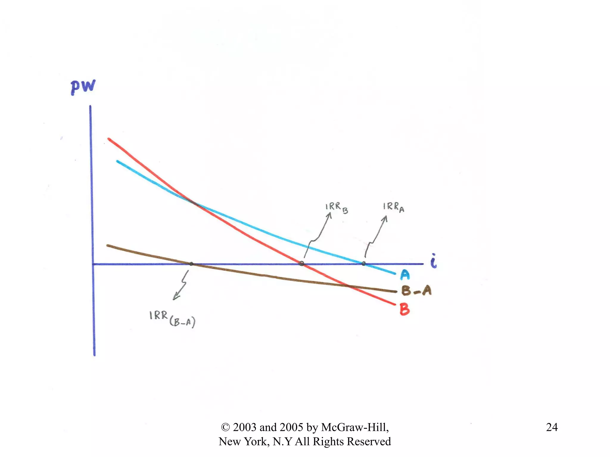 24© 2003 and 2005 by McGraw-Hill,
New York, N.Y All Rights Reserved
 