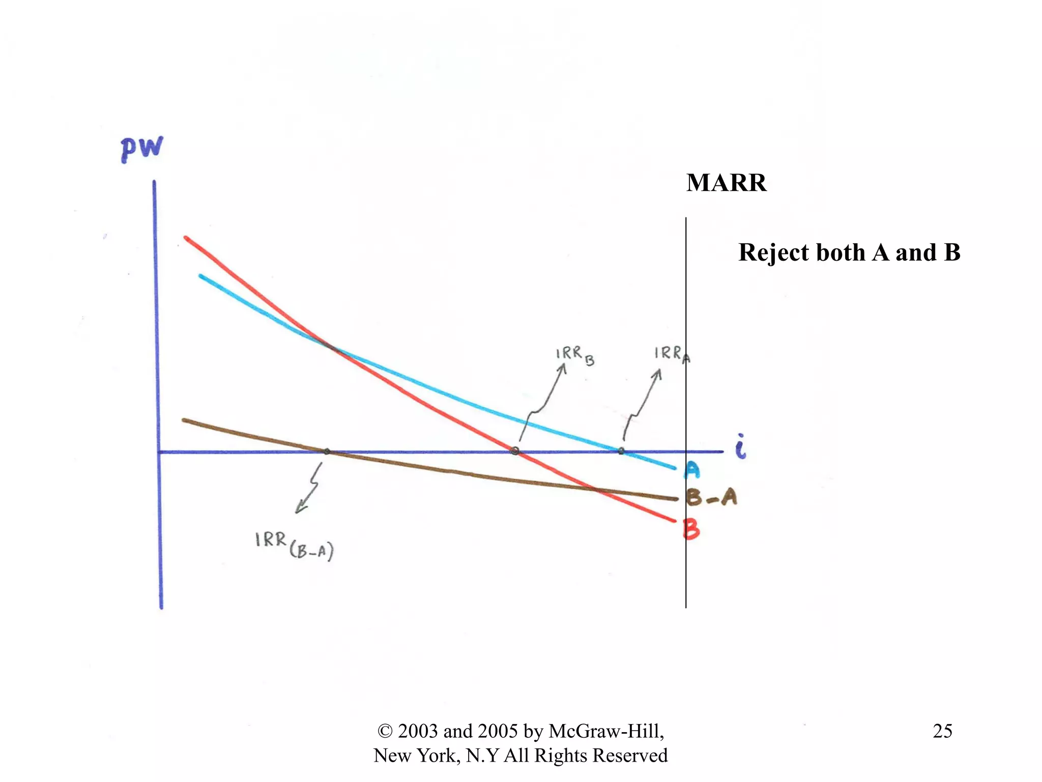 MARR
Reject both A and B
25© 2003 and 2005 by McGraw-Hill,
New York, N.Y All Rights Reserved
 