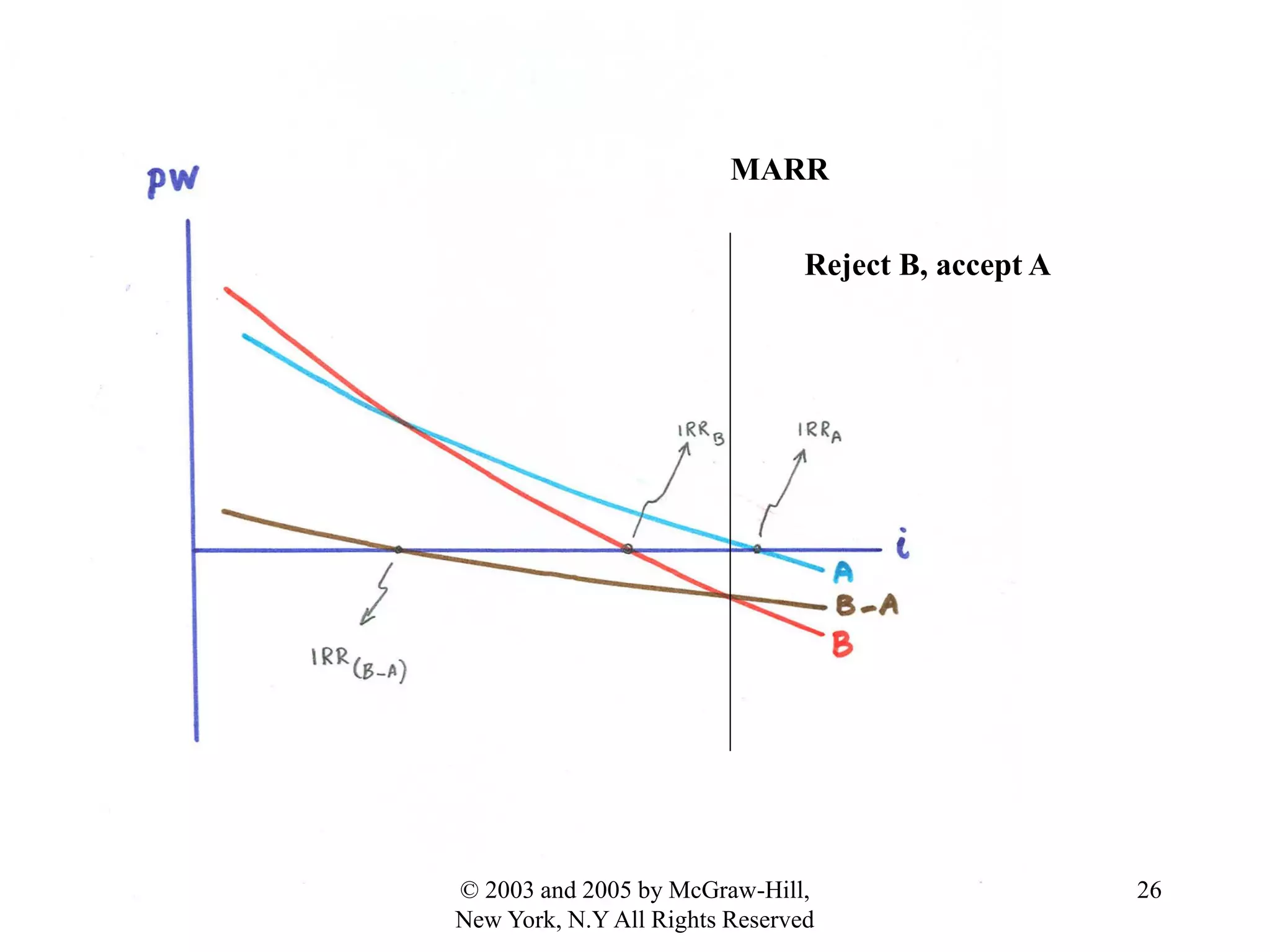 MARR
Reject B, accept A
26© 2003 and 2005 by McGraw-Hill,
New York, N.Y All Rights Reserved
 