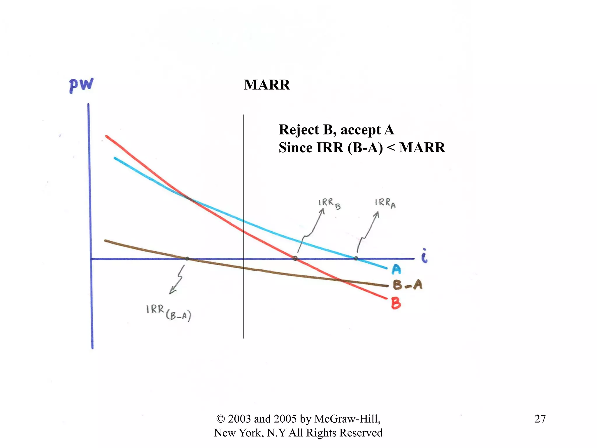 MARR
Reject B, accept A
Since IRR (B-A) < MARR
27© 2003 and 2005 by McGraw-Hill,
New York, N.Y All Rights Reserved
 