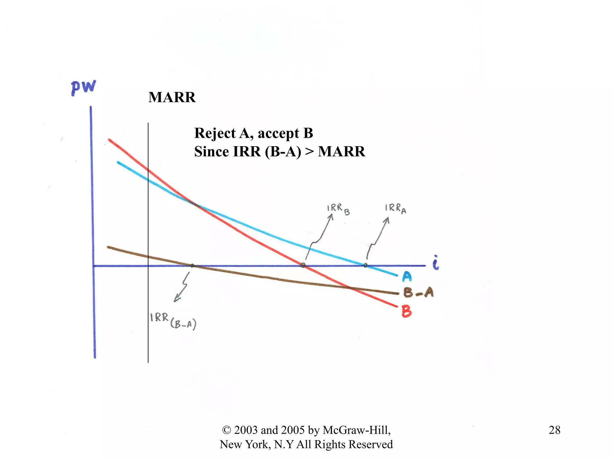 MARR
Reject A, accept B
Since IRR (B-A) > MARR
28© 2003 and 2005 by McGraw-Hill,
New York, N.Y All Rights Reserved
 