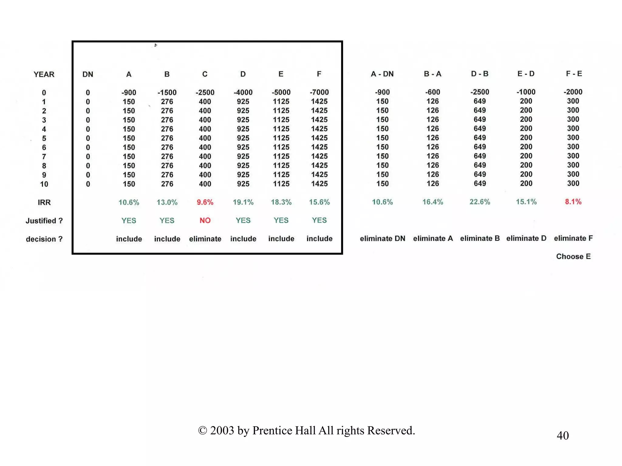40© 2003 by Prentice Hall All rights Reserved.
 