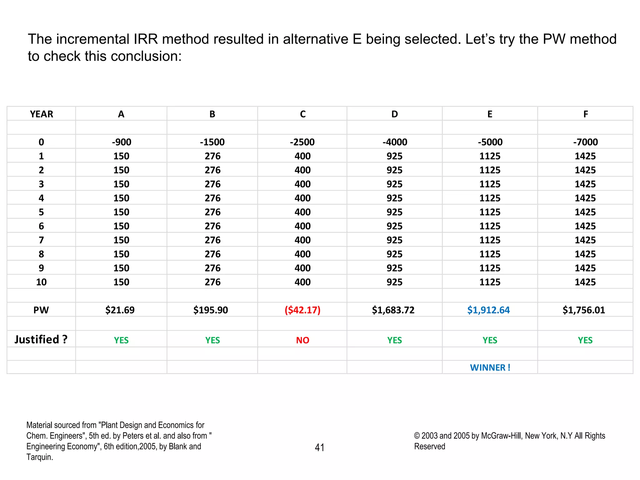 Material sourced from "Plant Design and Economics for
Chem. Engineers", 5th ed. by Peters et al. and also from "
Engineering Economy", 6th edition,2005, by Blank and
Tarquin.
© 2003 and 2005 by McGraw-Hill, New York, N.Y All Rights
Reserved41
The incremental IRR method resulted in alternative E being selected. Let’s try the PW method
to check this conclusion:
YEAR A B C D E F
0 -900 -1500 -2500 -4000 -5000 -7000
1 150 276 400 925 1125 1425
2 150 276 400 925 1125 1425
3 150 276 400 925 1125 1425
4 150 276 400 925 1125 1425
5 150 276 400 925 1125 1425
6 150 276 400 925 1125 1425
7 150 276 400 925 1125 1425
8 150 276 400 925 1125 1425
9 150 276 400 925 1125 1425
10 150 276 400 925 1125 1425
PW $21.69 $195.90 ($42.17) $1,683.72 $1,912.64 $1,756.01
Justified ? YES YES NO YES YES YES
WINNER !
 