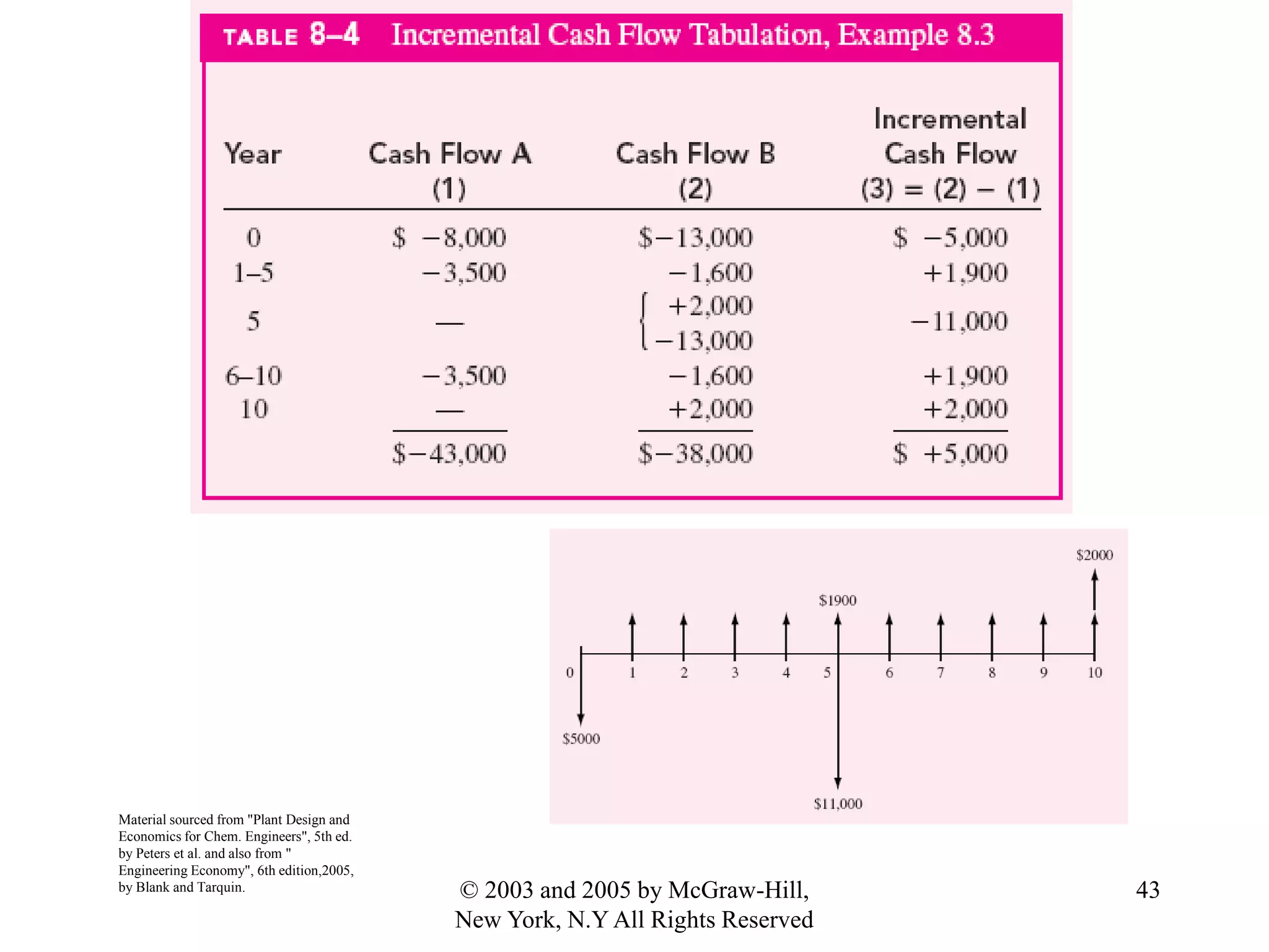 Material sourced from "Plant Design and
Economics for Chem. Engineers", 5th ed.
by Peters et al. and also from "
Engineering Economy", 6th edition,2005,
by Blank and Tarquin. 43© 2003 and 2005 by McGraw-Hill,
New York, N.Y All Rights Reserved
 