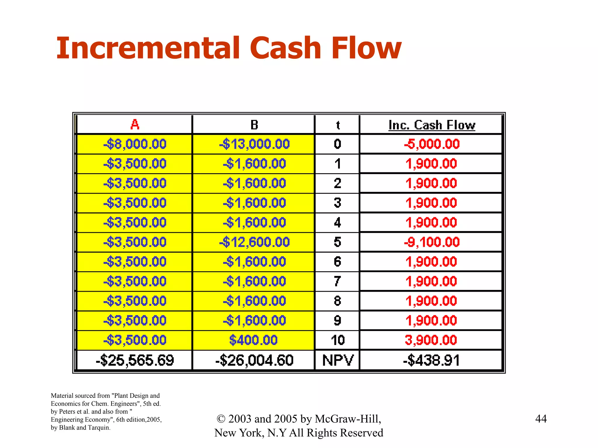 Incremental Cash Flow
Material sourced from "Plant Design and
Economics for Chem. Engineers", 5th ed.
by Peters et al. and also from "
Engineering Economy", 6th edition,2005,
by Blank and Tarquin.
44© 2003 and 2005 by McGraw-Hill,
New York, N.Y All Rights Reserved
 