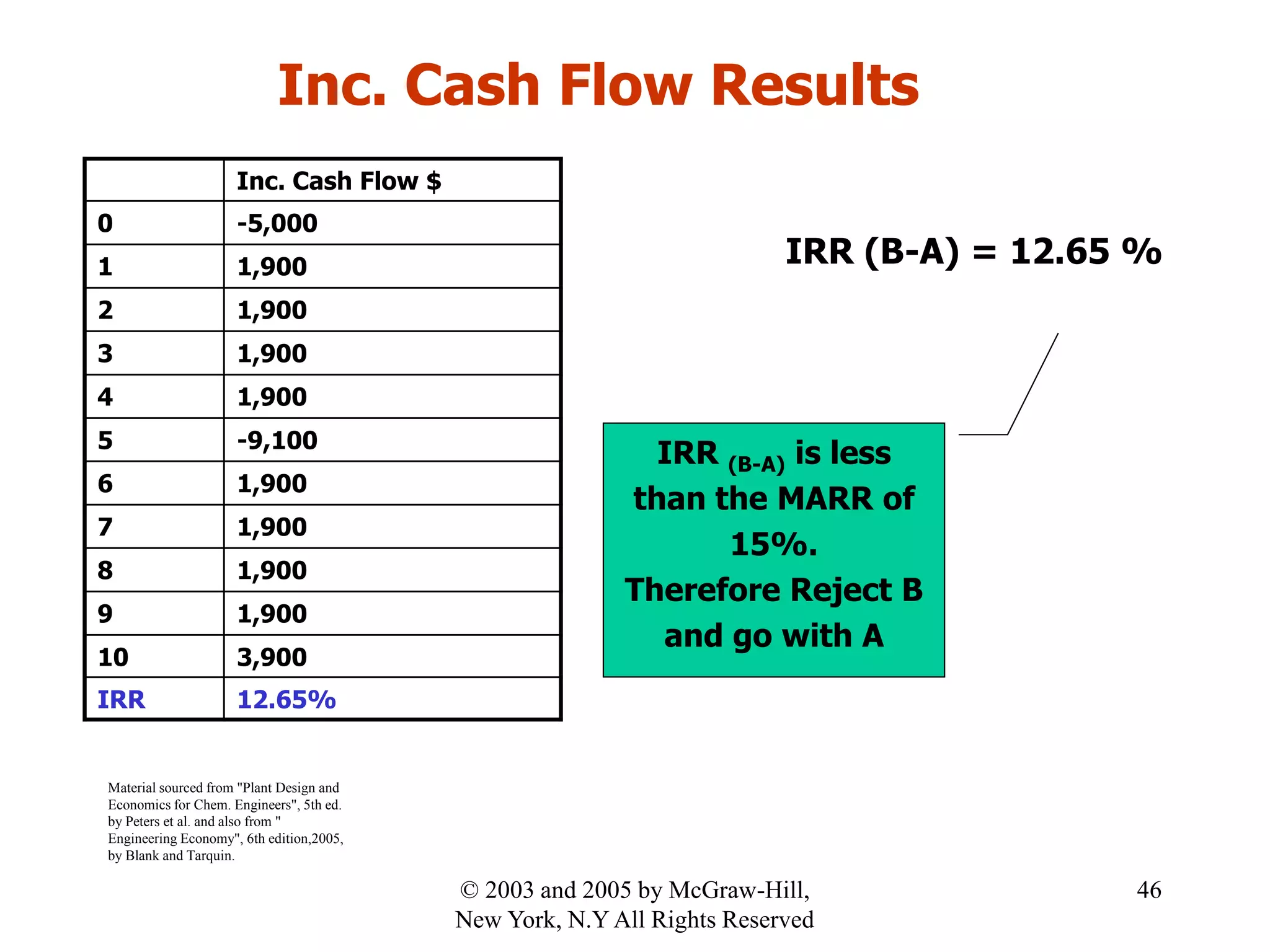 IRR (B-A) is less
than the MARR of
15%.
Therefore Reject B
and go with A
IRR (B-A) = 12.65 %
Inc. Cash Flow $
0 -5,000
1 1,900
2 1,900
3 1,900
4 1,900
5 -9,100
6 1,900
7 1,900
8 1,900
9 1,900
10 3,900
IRR 12.65%
Inc. Cash Flow Results
Material sourced from "Plant Design and
Economics for Chem. Engineers", 5th ed.
by Peters et al. and also from "
Engineering Economy", 6th edition,2005,
by Blank and Tarquin.
46© 2003 and 2005 by McGraw-Hill,
New York, N.Y All Rights Reserved
 