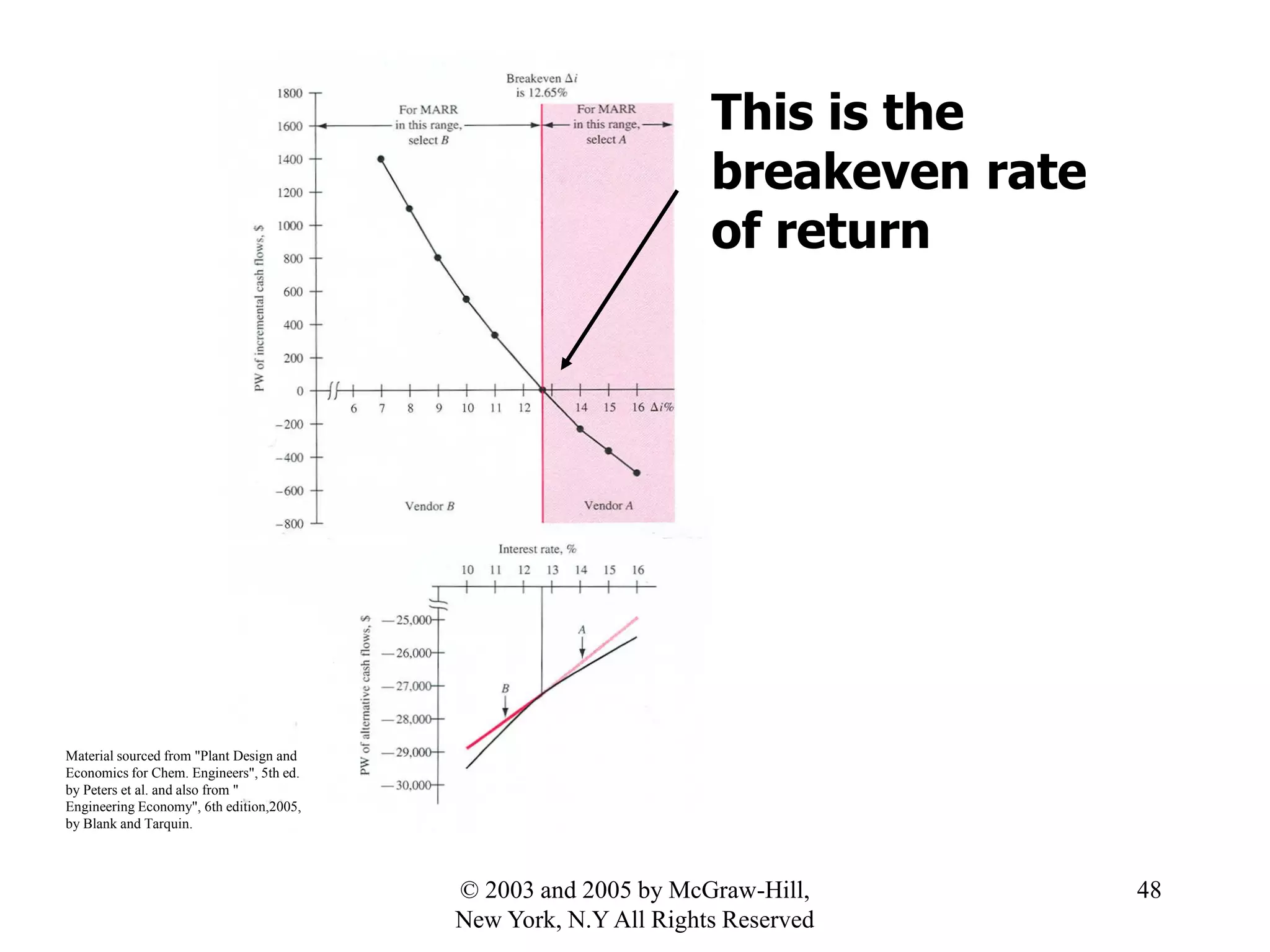 This is the
breakeven rate
of return
Material sourced from "Plant Design and
Economics for Chem. Engineers", 5th ed.
by Peters et al. and also from "
Engineering Economy", 6th edition,2005,
by Blank and Tarquin.
48© 2003 and 2005 by McGraw-Hill,
New York, N.Y All Rights Reserved
 
