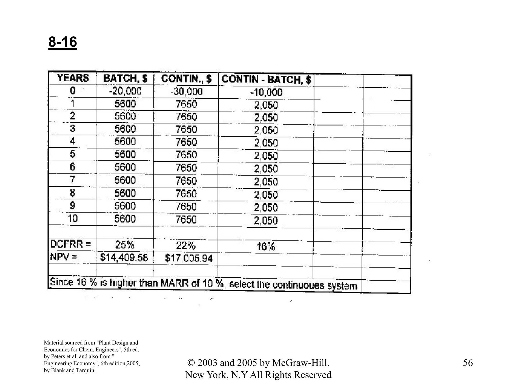 8-16
Material sourced from "Plant Design and
Economics for Chem. Engineers", 5th ed.
by Peters et al. and also from "
Engineering Economy", 6th edition,2005,
by Blank and Tarquin.
56© 2003 and 2005 by McGraw-Hill,
New York, N.Y All Rights Reserved
 