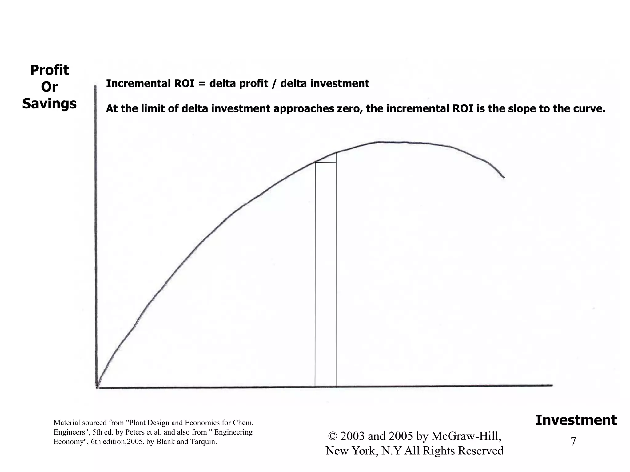 Profit
Or
Savings
Investment
Incremental ROI = delta profit / delta investment
At the limit of delta investment approaches zero, the incremental ROI is the slope to the curve.
Material sourced from "Plant Design and Economics for Chem.
Engineers", 5th ed. by Peters et al. and also from " Engineering
Economy", 6th edition,2005, by Blank and Tarquin. 7© 2003 and 2005 by McGraw-Hill,
New York, N.Y All Rights Reserved
 