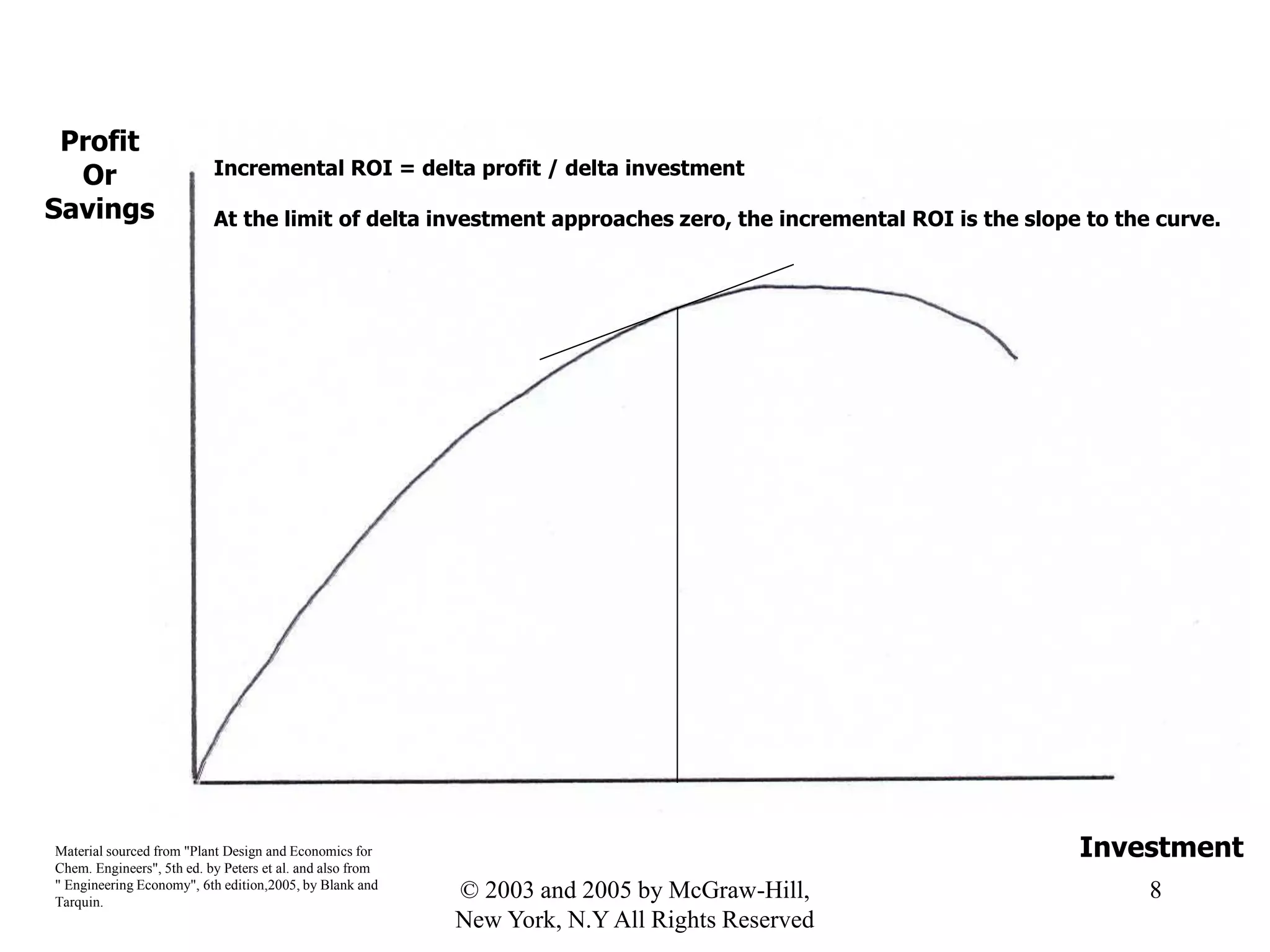 Profit
Or
Savings
Investment
Incremental ROI = delta profit / delta investment
At the limit of delta investment approaches zero, the incremental ROI is the slope to the curve.
Material sourced from "Plant Design and Economics for
Chem. Engineers", 5th ed. by Peters et al. and also from
" Engineering Economy", 6th edition,2005, by Blank and
Tarquin.
8© 2003 and 2005 by McGraw-Hill,
New York, N.Y All Rights Reserved
 