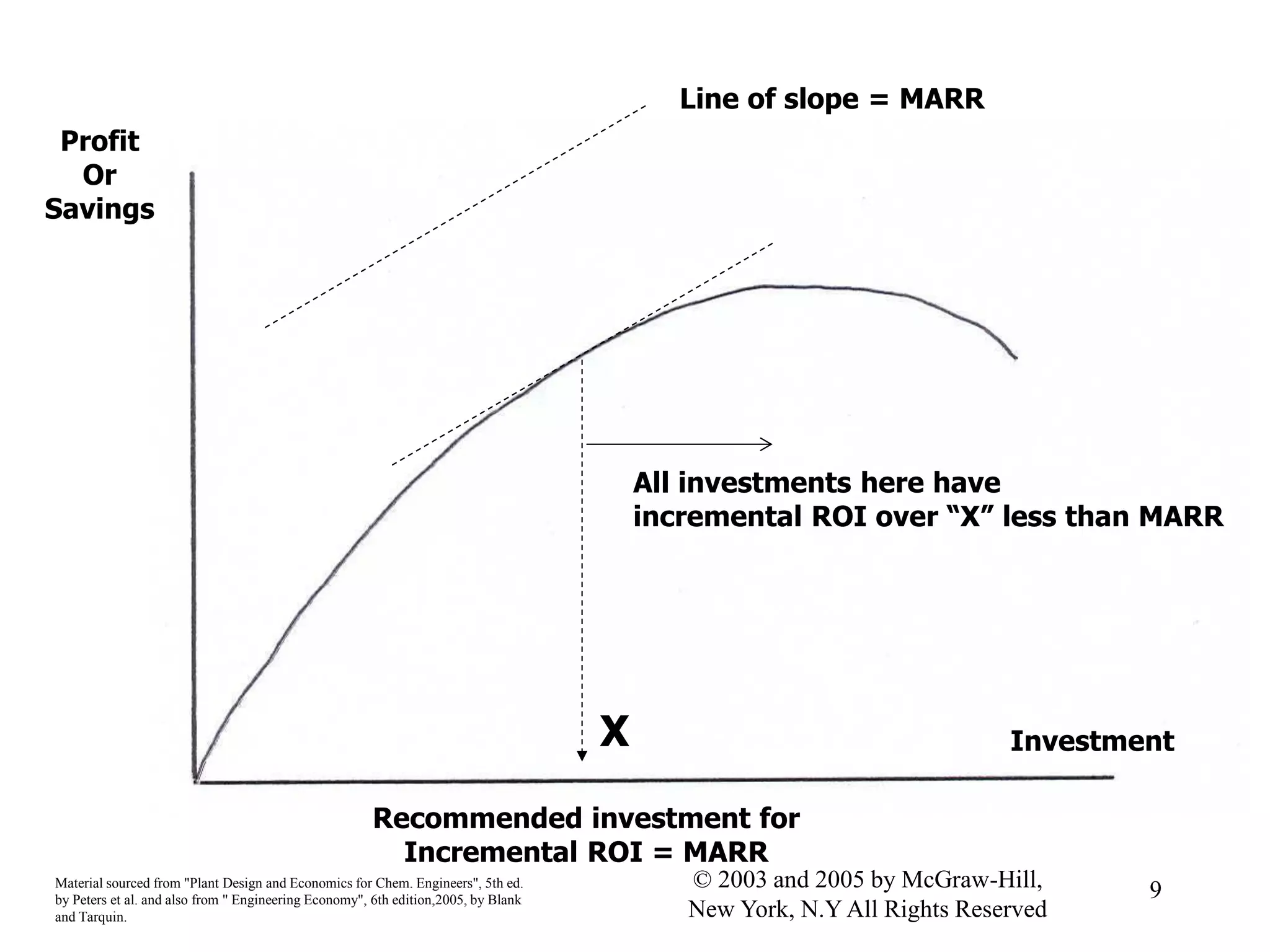 Profit
Or
Savings
Investment
Line of slope = MARR
Recommended investment for
Incremental ROI = MARR
Material sourced from "Plant Design and Economics for Chem. Engineers", 5th ed.
by Peters et al. and also from " Engineering Economy", 6th edition,2005, by Blank
and Tarquin.
9© 2003 and 2005 by McGraw-Hill,
New York, N.Y All Rights Reserved
All investments here have
incremental ROI over “X” less than MARR
X
 