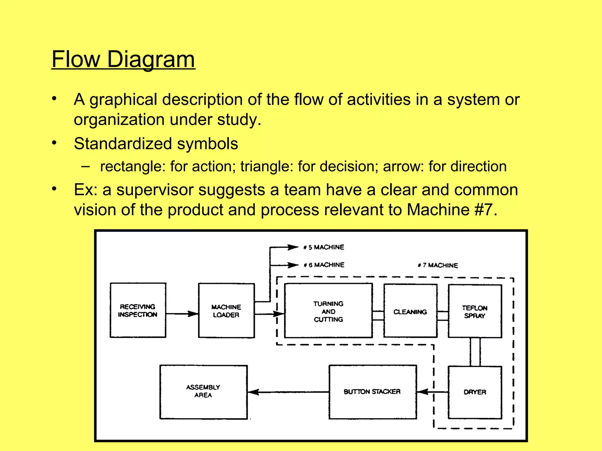 Flow Diagram
•   A graphical description of the flow of activities in a system or
    organization under study.
•   Standardized symbols
     – rectangle: for action; triangle: for decision; arrow: for direction
•   Ex: a supervisor suggests a team have a clear and common
    vision of the product and process relevant to Machine #7.
 