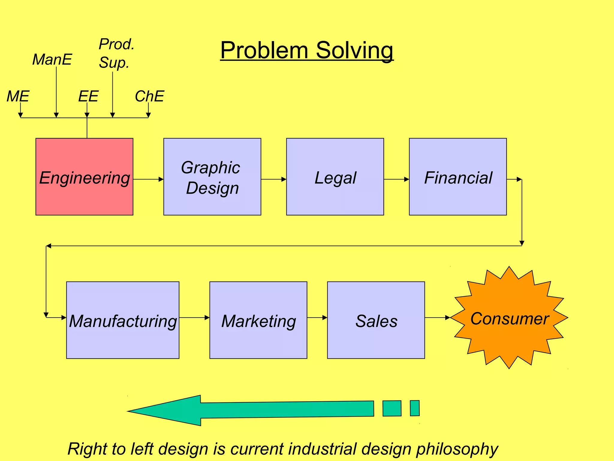 Prod.
     ManE        Sup.
                               Problem Solving
ME          EE       ChE



                           Graphic
     Engineering                           Legal         Financial
                           Design




        Manufacturing          Marketing        Sales           Consumer




        Right to left design is current industrial design philosophy
 