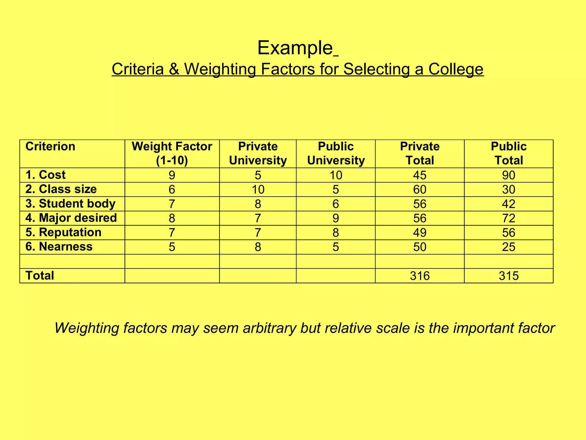Example
               Criteria & Weighting Factors for Selecting a College



Criterion          Weight Factor    Private      Public      Private     Public
                      (1-10)       University   University    Total      Total
1. Cost                 9              5           10          45         90
2. Class size           6             10            5          60         30
3. Student body         7              8            6          56         42
4. Major desired        8              7            9          56         72
5. Reputation           7              7            8          49         56
6. Nearness             5              8            5          50         25

Total                                                         316          315



     Weighting factors may seem arbitrary but relative scale is the important factor
 