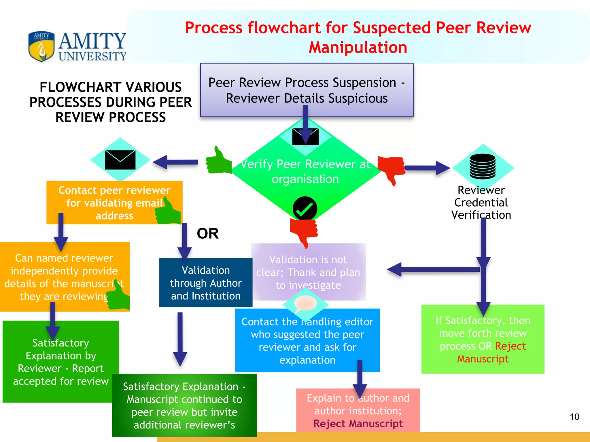 Amity Institute of Biotechnology
10
Process flowchart for Suspected Peer Review
Manipulation
Peer Review Process Suspension -
Reviewer Details Suspicious
Verify Peer Reviewer at
organisation
Reviewer
Credential
Verification
Satisfactory
Explanation by
Reviewer - Report
accepted for review
Validation is not
clear; Thank and plan
to investigate
Contact the handling editor
who suggested the peer
reviewer and ask for
explanation
If Satisfactory, then
move forth review
process OR Reject
Manuscript
Explain to author and
author institution;
Reject Manuscript
Validation
through Author
and Institution
Satisfactory Explanation -
Manuscript continued to
peer review but invite
additional reviewer’s
Contact peer reviewer
for validating email
address
Can named reviewer
independently provide
details of the manuscript
they are reviewing
OR
FLOWCHART VARIOUS
PROCESSES DURING PEER
REVIEW PROCESS
 