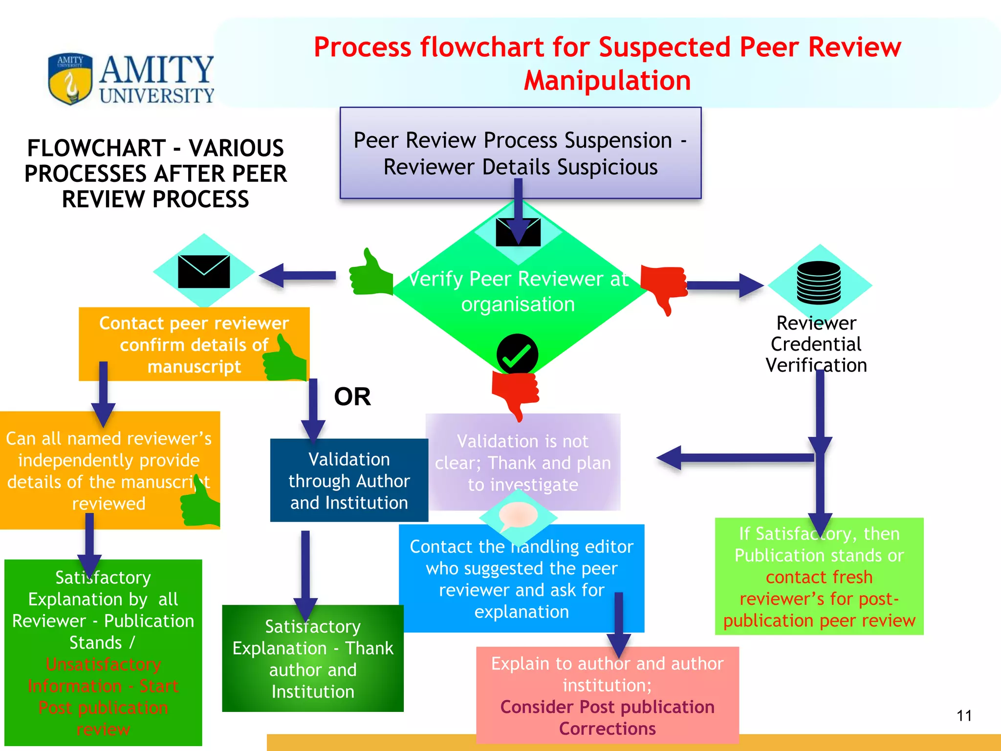 Amity Institute of Biotechnology
11
Process flowchart for Suspected Peer Review
Manipulation
Peer Review Process Suspension -
Reviewer Details Suspicious
Verify Peer Reviewer at
organisation
Reviewer
Credential
Verification
Satisfactory
Explanation by all
Reviewer - Publication
Stands /
Unsatisfactory
Information - Start
Post publication
review
Validation is not
clear; Thank and plan
to investigate
Contact the handling editor
who suggested the peer
reviewer and ask for
explanation
If Satisfactory, then
Publication stands or
contact fresh
reviewer’s for post-
publication peer review
Explain to author and author
institution;
Consider Post publication
Corrections
Validation
through Author
and Institution
Satisfactory
Explanation - Thank
author and
Institution
Contact peer reviewer
confirm details of
manuscript
Can all named reviewer’s
independently provide
details of the manuscript
reviewed
OR
FLOWCHART - VARIOUS
PROCESSES AFTER PEER
REVIEW PROCESS
 