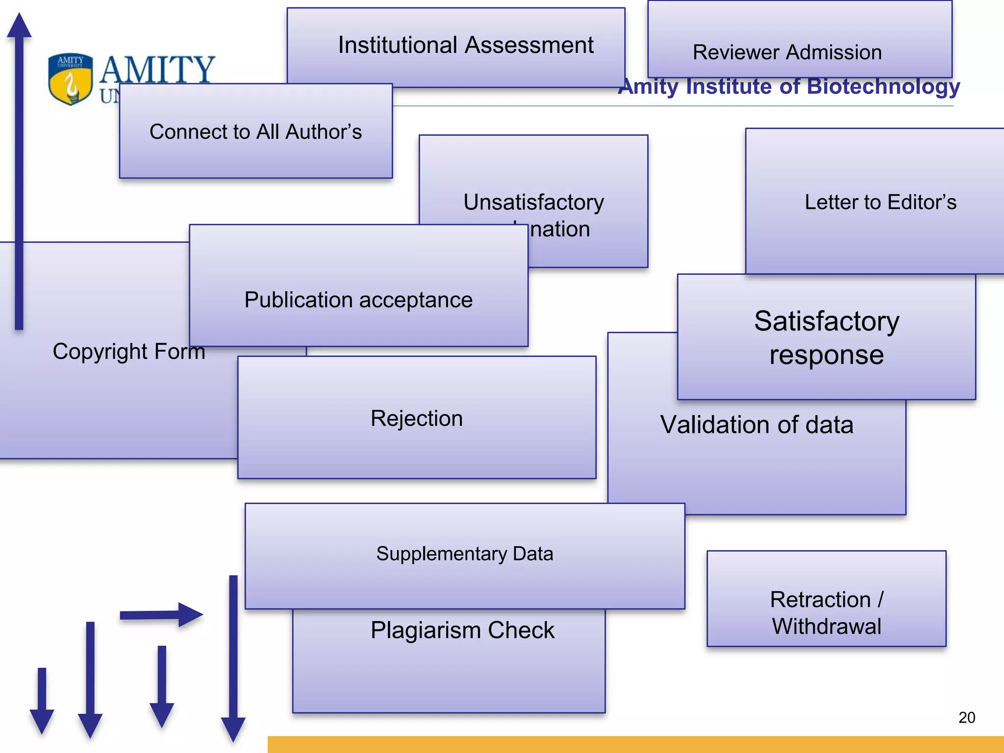 Amity Institute of Biotechnology
20
Validation of data
Unsatisfactory
explanation
Copyright Form
Institutional Assessment
Connect to All Author’s
Rejection
Satisfactory
response
Plagiarism Check
Publication acceptance
Reviewer Admission
Retraction /
Withdrawal
Supplementary Data
Letter to Editor’s
 
