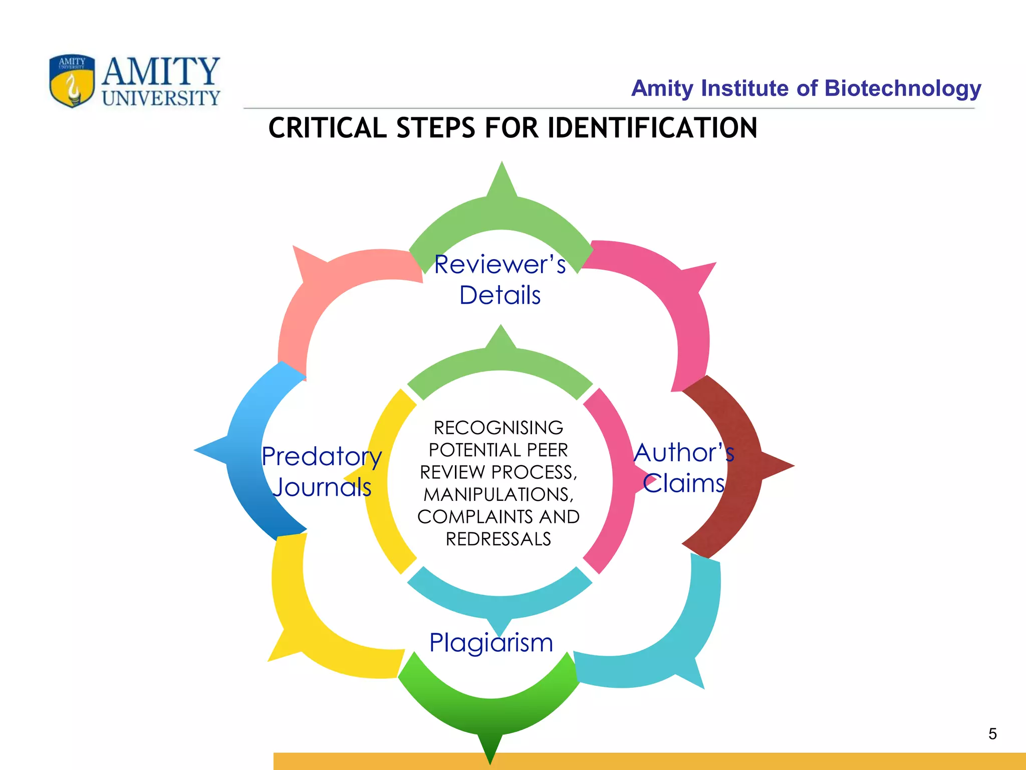 Amity Institute of Biotechnology
5
RECOGNISING
POTENTIAL PEER
REVIEW PROCESS,
MANIPULATIONS,
COMPLAINTS AND
REDRESSALS
Author’s
Claims
Plagiarism
Predatory
Journals
Reviewer’s
Details
CRITICAL STEPS FOR IDENTIFICATION
 