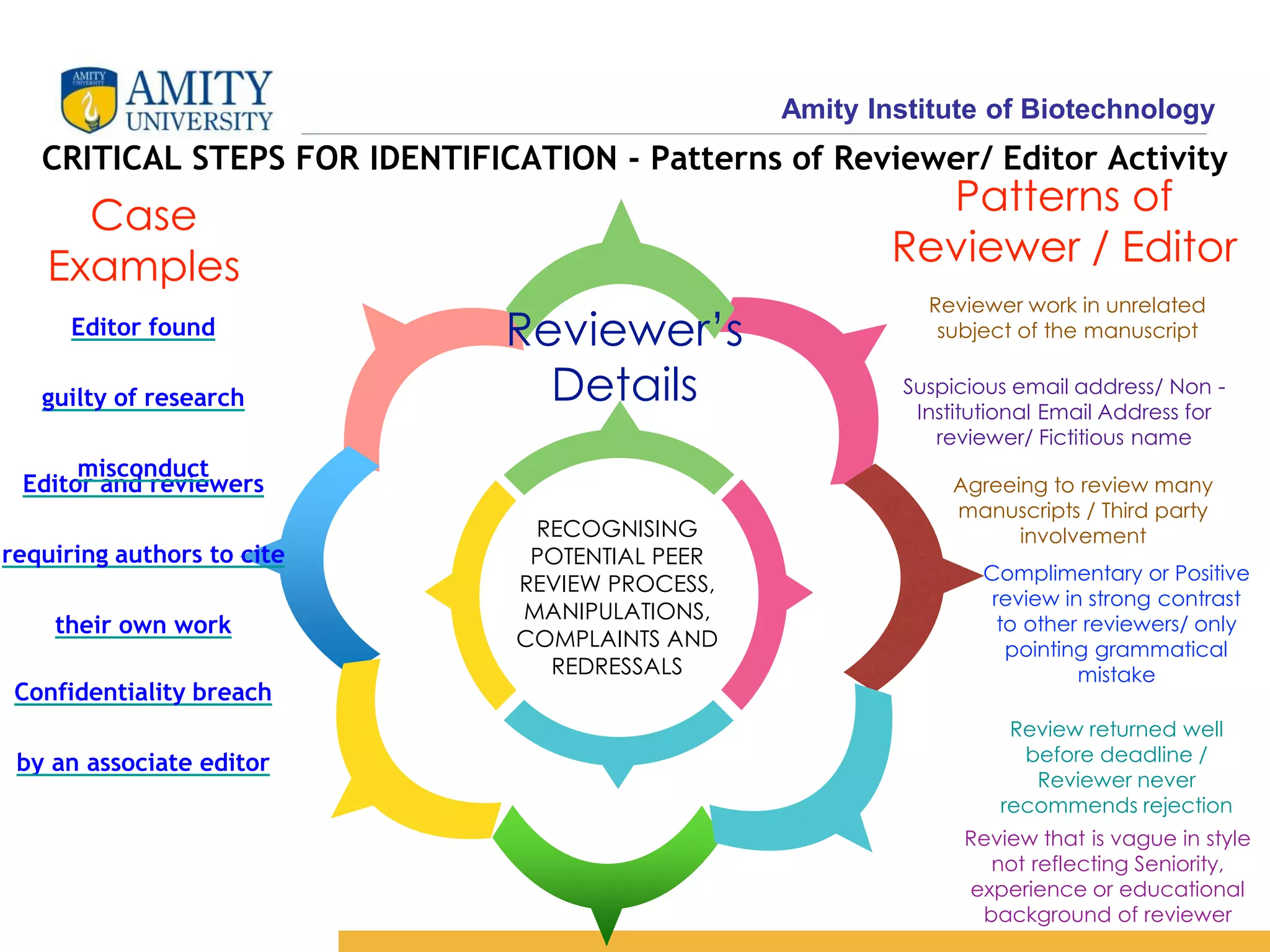 Amity Institute of Biotechnology
RECOGNISING
POTENTIAL PEER
REVIEW PROCESS,
MANIPULATIONS,
COMPLAINTS AND
REDRESSALS
Reviewer’s
Details
Reviewer work in unrelated
subject of the manuscript
Review that is vague in style
not reflecting Seniority,
experience or educational
background of reviewer
Agreeing to review many
manuscripts / Third party
involvement
Complimentary or Positive
review in strong contrast
to other reviewers/ only
pointing grammatical
mistake
Suspicious email address/ Non -
Institutional Email Address for
reviewer/ Fictitious name
CRITICAL STEPS FOR IDENTIFICATION - Patterns of Reviewer/ Editor Activity
Editor and reviewers
requiring authors to cite
their own work
Review returned well
before deadline /
Reviewer never
recommends rejection
Editor found
guilty of research
misconduct
Confidentiality breach
by an associate editor
Case
Examples
Patterns of
Reviewer / Editor
 