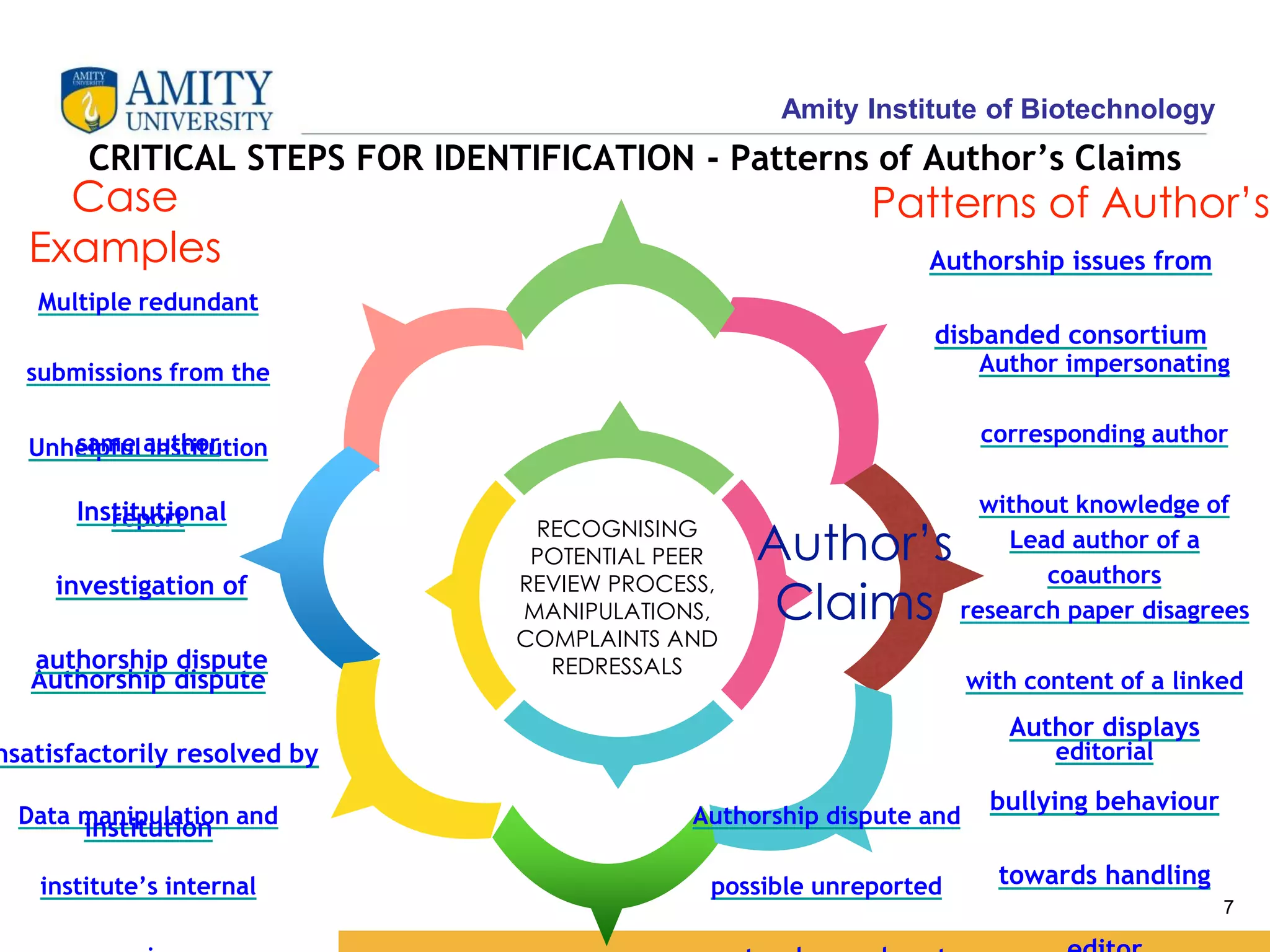 Amity Institute of Biotechnology
7
RECOGNISING
POTENTIAL PEER
REVIEW PROCESS,
MANIPULATIONS,
COMPLAINTS AND
REDRESSALS
Author’s
Claims
Data manipulation and
institute’s internal
Lead author of a
research paper disagrees
with content of a linked
editorial
Unhelpful institution
report
Author displays
bullying behaviour
towards handling
CRITICAL STEPS FOR IDENTIFICATION - Patterns of Author’s Claims
Authorship dispute and
possible unreported
Authorship dispute
nsatisfactorily resolved by
institution
Authorship issues from
disbanded consortium
Multiple redundant
submissions from the
same author
Author impersonating
corresponding author
without knowledge of
coauthors
Institutional
investigation of
authorship dispute
Case
Examples
Patterns of Author’s
 