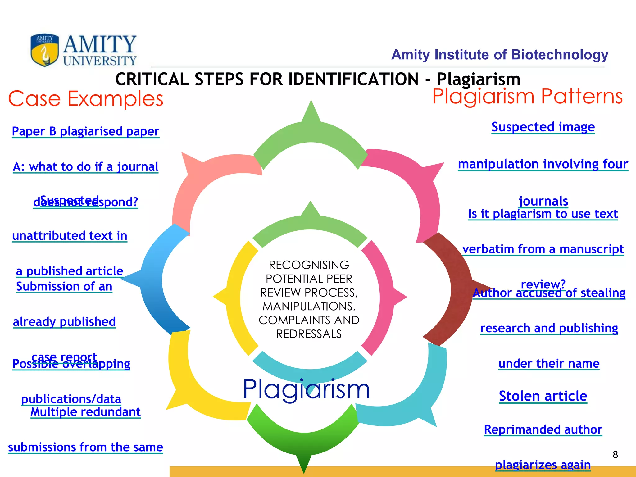 Amity Institute of Biotechnology
8
RECOGNISING
POTENTIAL PEER
REVIEW PROCESS,
MANIPULATIONS,
COMPLAINTS AND
REDRESSALS
Plagiarism
Is it plagiarism to use text
verbatim from a manuscript
review?
Stolen article
CRITICAL STEPS FOR IDENTIFICATION - Plagiarism
Possible overlapping
publications/data
Reprimanded author
plagiarizes again
Author accused of stealing
research and publishing
under their name
Multiple redundant
submissions from the same
Paper B plagiarised paper
A: what to do if a journal
does not respond?
Submission of an
already published
case report
Suspected
unattributed text in
a published article
8
Suspected image
manipulation involving four
journals
Case Examples Plagiarism Patterns
 