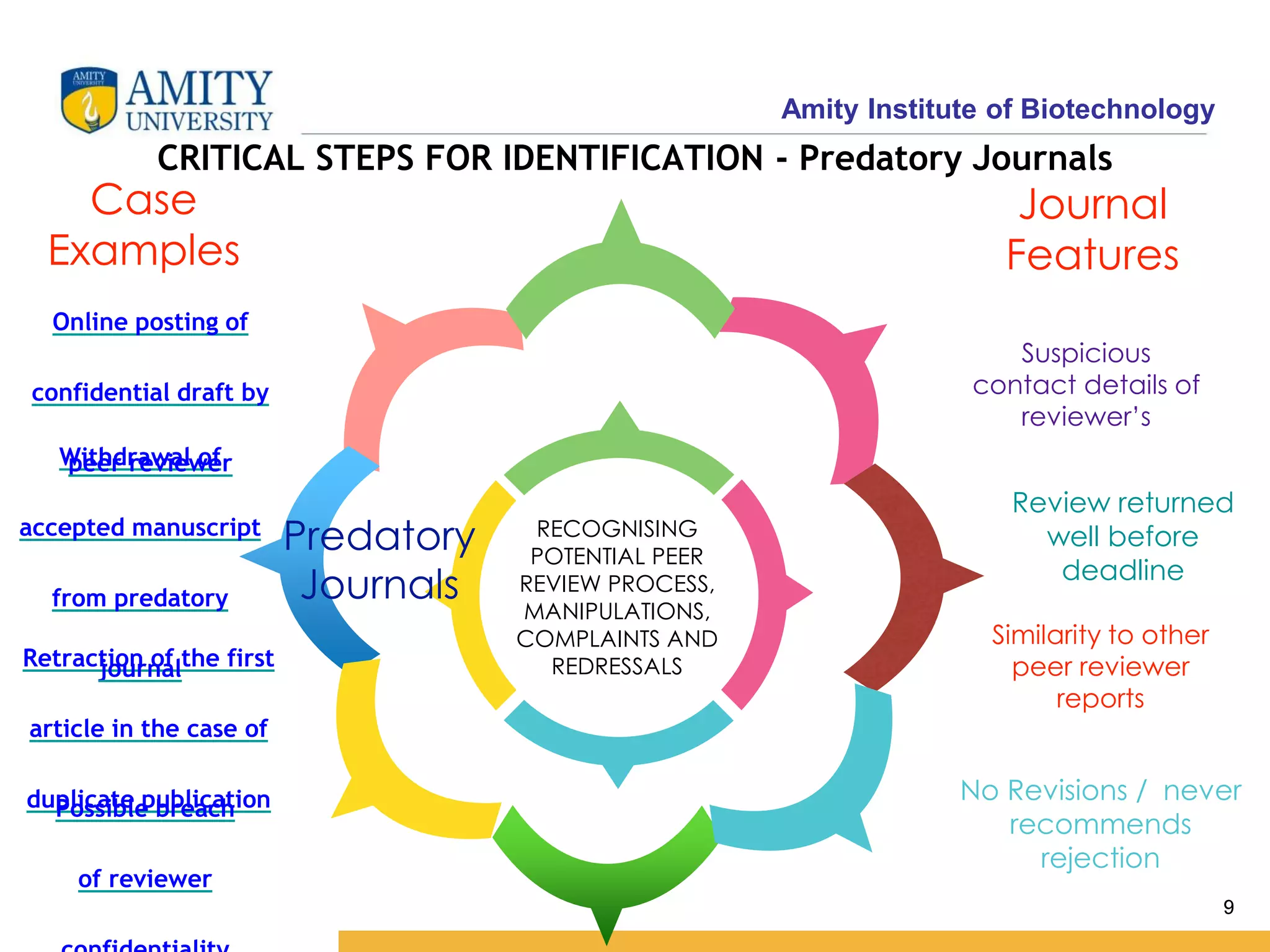 Amity Institute of Biotechnology
9
RECOGNISING
POTENTIAL PEER
REVIEW PROCESS,
MANIPULATIONS,
COMPLAINTS AND
REDRESSALS
Predatory
Journals
Retraction of the first
article in the case of
duplicate publication
Suspicious
contact details of
reviewer’s
CRITICAL STEPS FOR IDENTIFICATION - Predatory Journals
Similarity to other
peer reviewer
reports
No Revisions / never
recommends
rejection
Possible breach
of reviewer
Withdrawal of
accepted manuscript
from predatory
journal
Review returned
well before
deadline
9
Online posting of
confidential draft by
peer reviewer
Case
Examples
Journal
Features
 