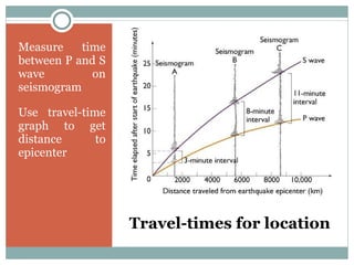 Travel-times for location Measure time between P and S wave on seismogram Use travel-time graph to get distance to epicenter 
