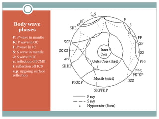 Body wave phases P :  P  wave in mantle K :  P  wave in OC I :  P  wave in IC S :  S  wave in mantle J :  S  wave in IC c : reflection off CMB i : reflection off ICB s,p : upgoing surface reflection 