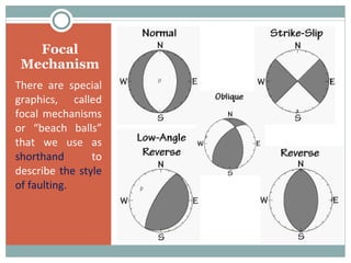 Focal Mechanism There are special graphics, called focal mechanisms or “beach balls” that we use as  shorthand   to describe  the style of faulting. 