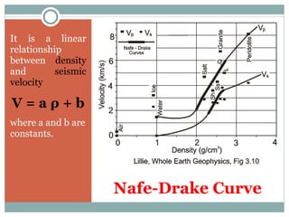 Nafe-Drake Curve It is a linear relationship between  density  and  seismic velocity V = a  ρ  + b where a and b are constants. 